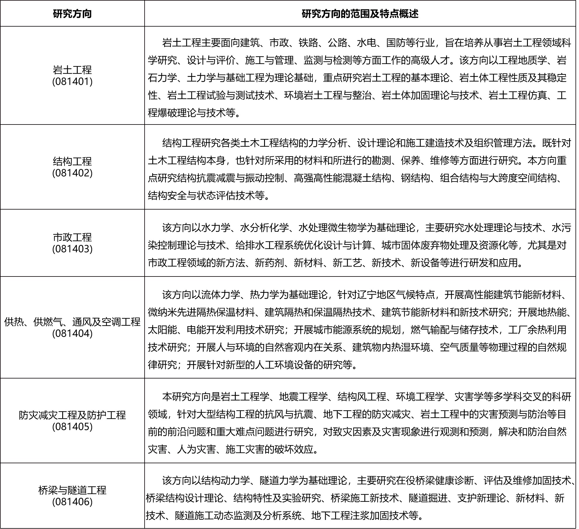 土木工程（0814）硕士点简介（招收全日制学术型研究生）